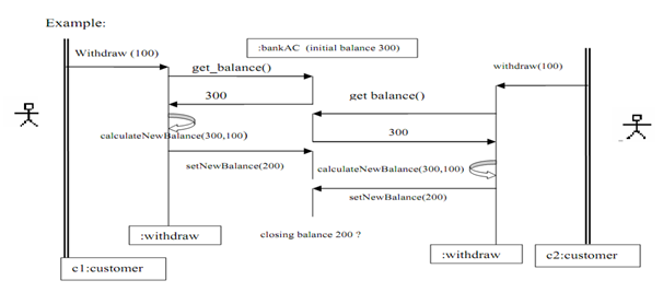 653_Concurrency without synchronization.png